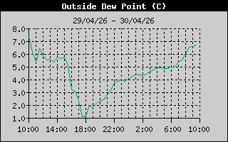 http://newhallweatherstation.co.uk/Outside Dewpoint History