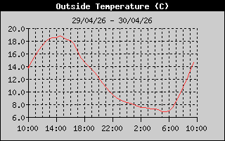 http://newhallweatherstation.co.uk/Outside Temperature History