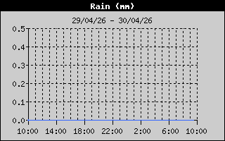 http://newhallweatherstation.co.uk/Total Rain History