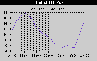 http://newhallweatherstation.co.uk/Wind Chill History
