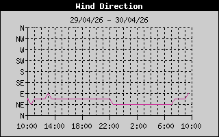 http://newhallweatherstation.co.uk/Wind Direction History